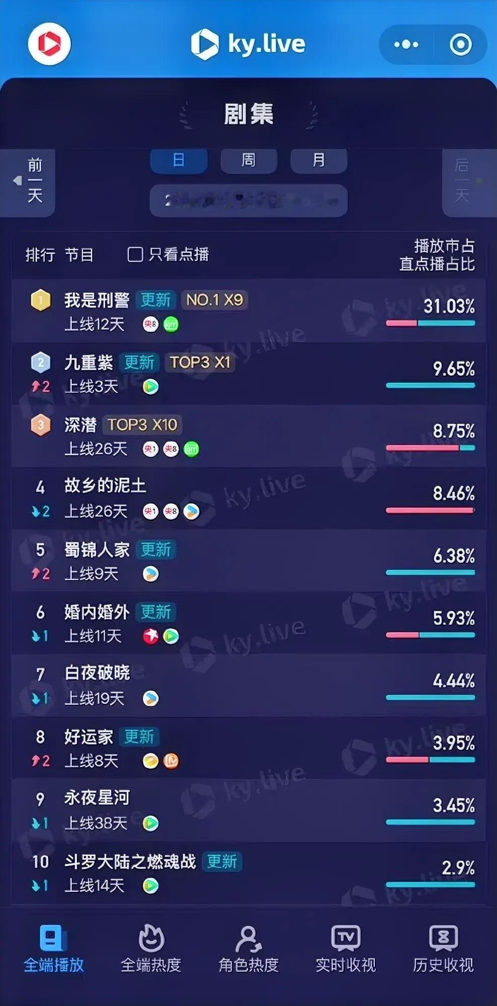 12.8酷云播放占比于和伟《我是刑警》31.03%孟子义李昀锐《九重紫》9.65