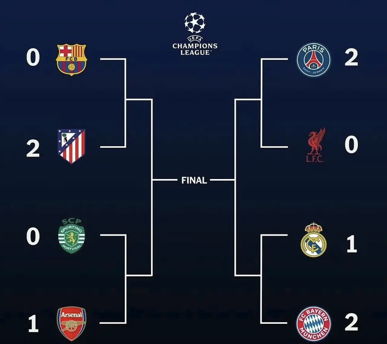 欧冠1/4决赛首回合收官！3队主场输球+巴萨马竞巴黎2-0双杀，4强预测巴萨皇马