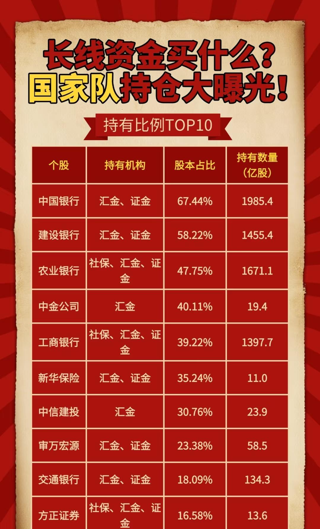 以下主要围绕“国家队持仓大曝光”这一主题，展示了长线资金（如汇金、证金、社保、养