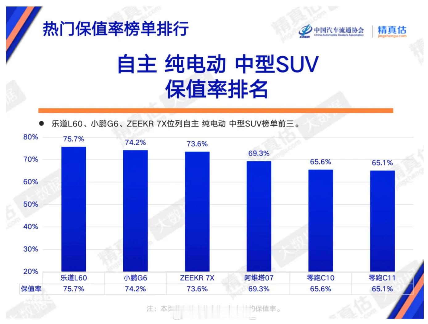 乐道L60这次拿到自主纯电动中型SUV一年保值率第一，75.7%。我觉得这个成绩
