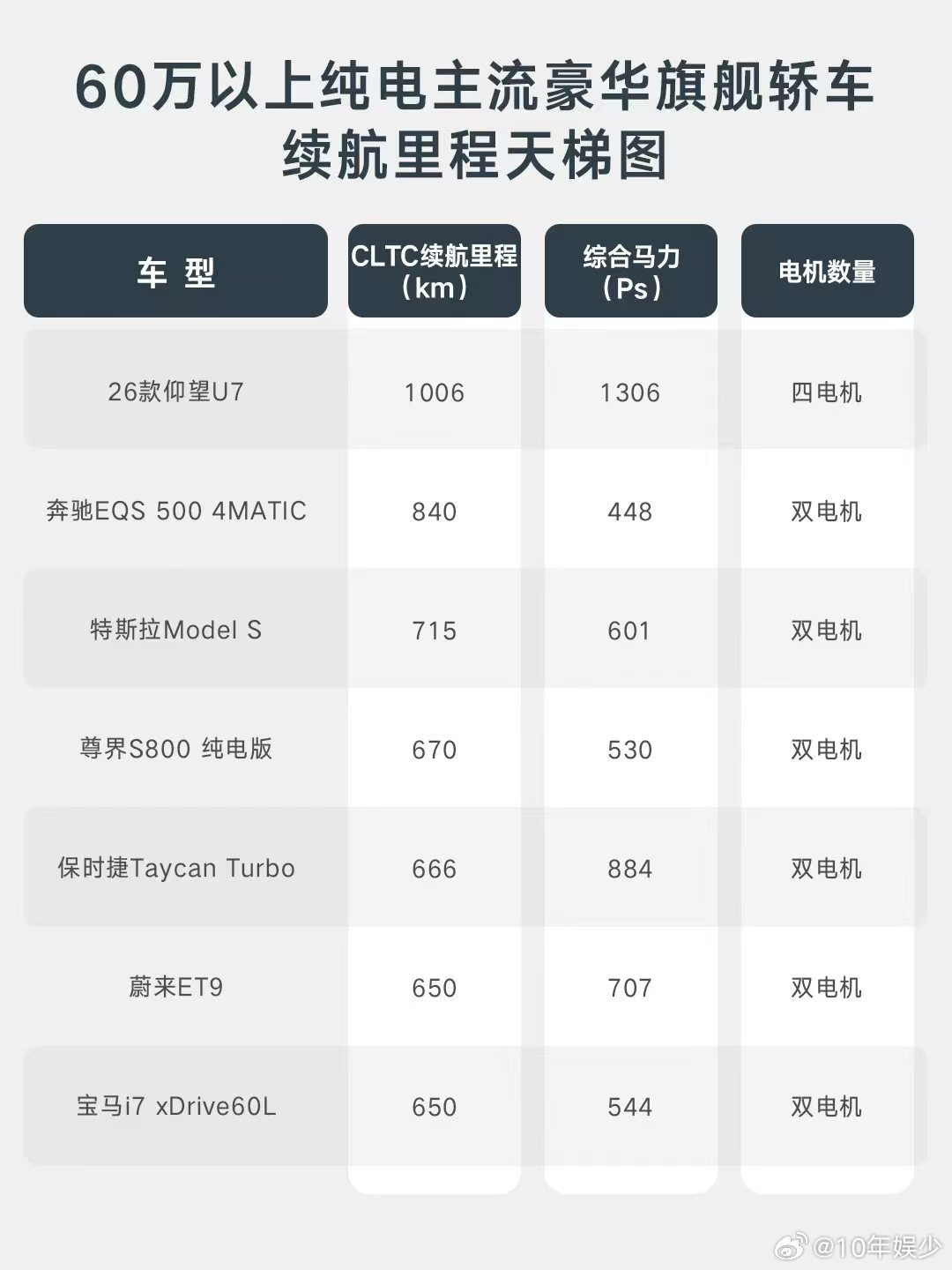 有人说大电池不安全，有人说大电池慢充，仰望U7表示没听过。新款仰望U7首搭第二代