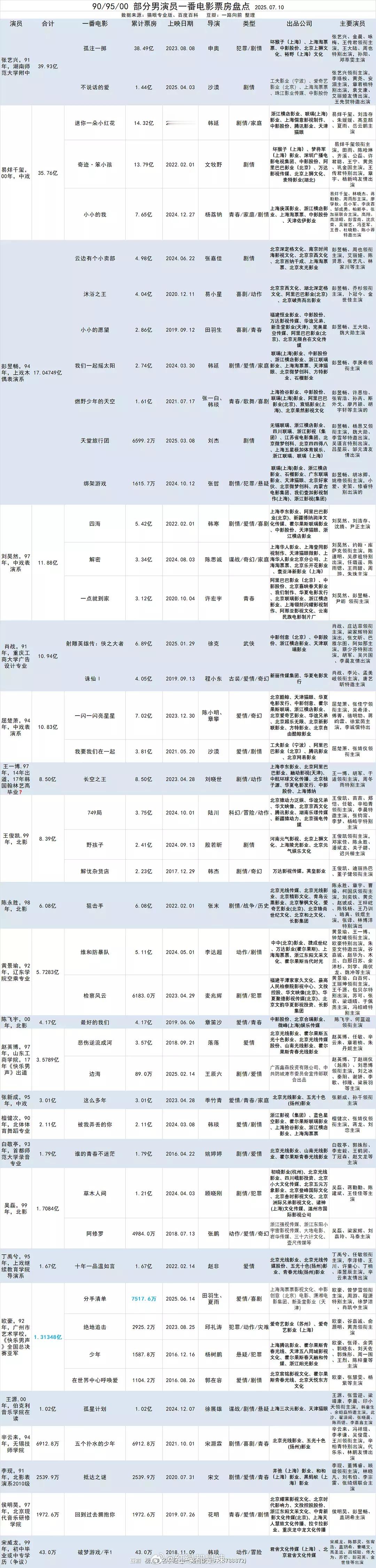 90、95、00男演员一番电影票房盘点 ​​​
