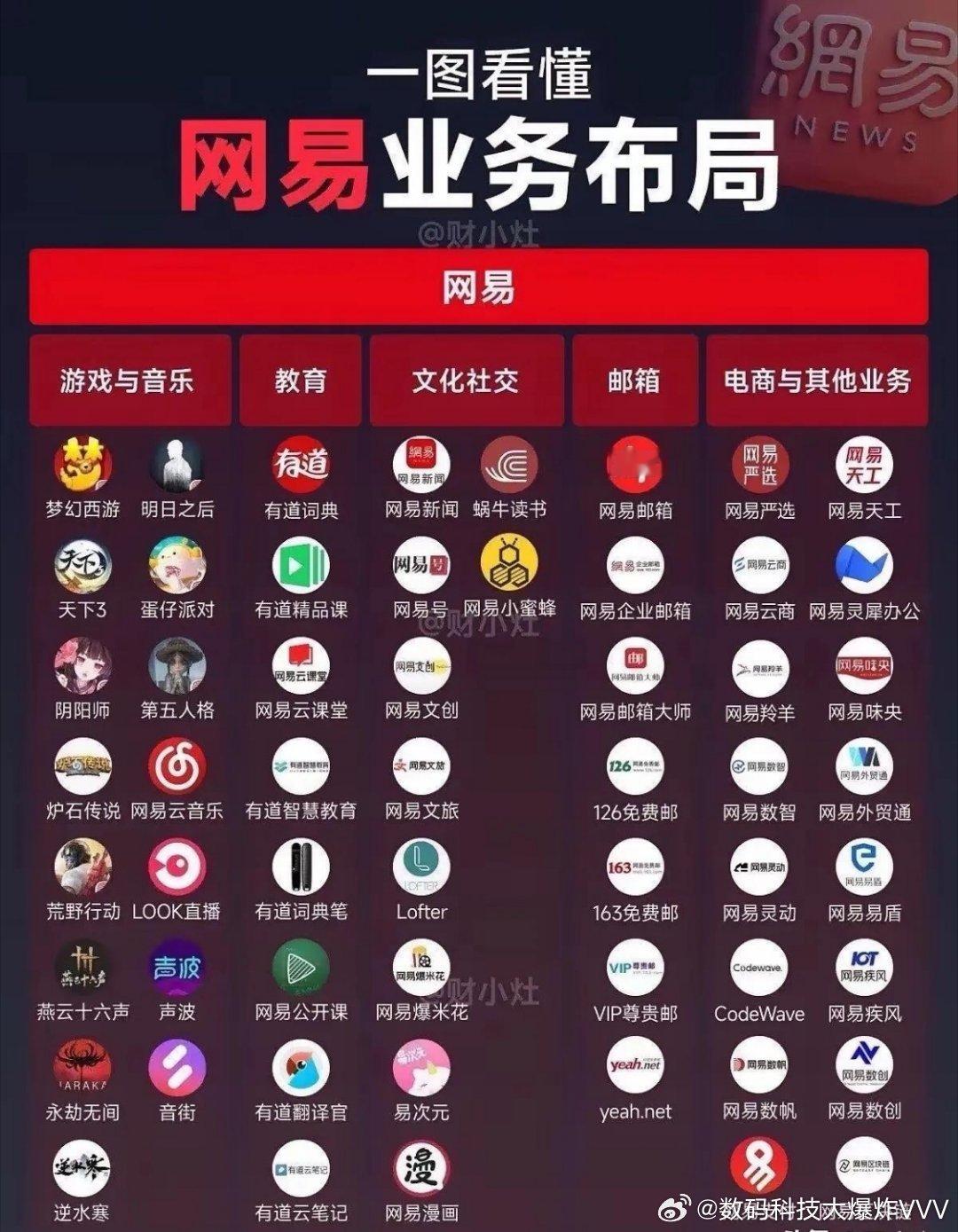 一图看懂网易业务布局，这些APP，你都用过哪几款？ ​​​