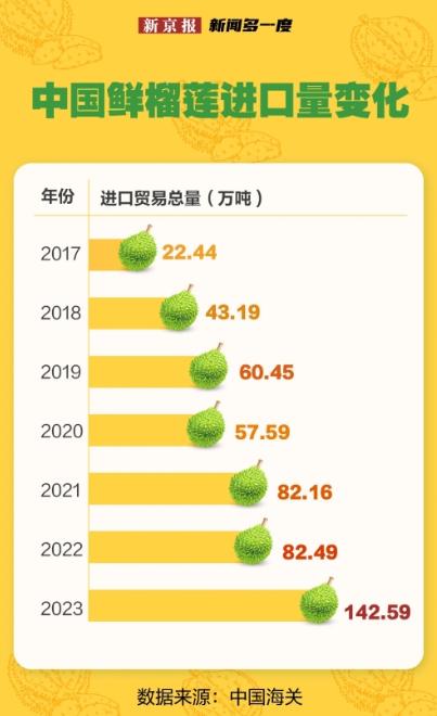全球每10个榴莲中国人吃掉9个，一年进口近75亿美元！那些靠咱吃饭却非要搞小动作