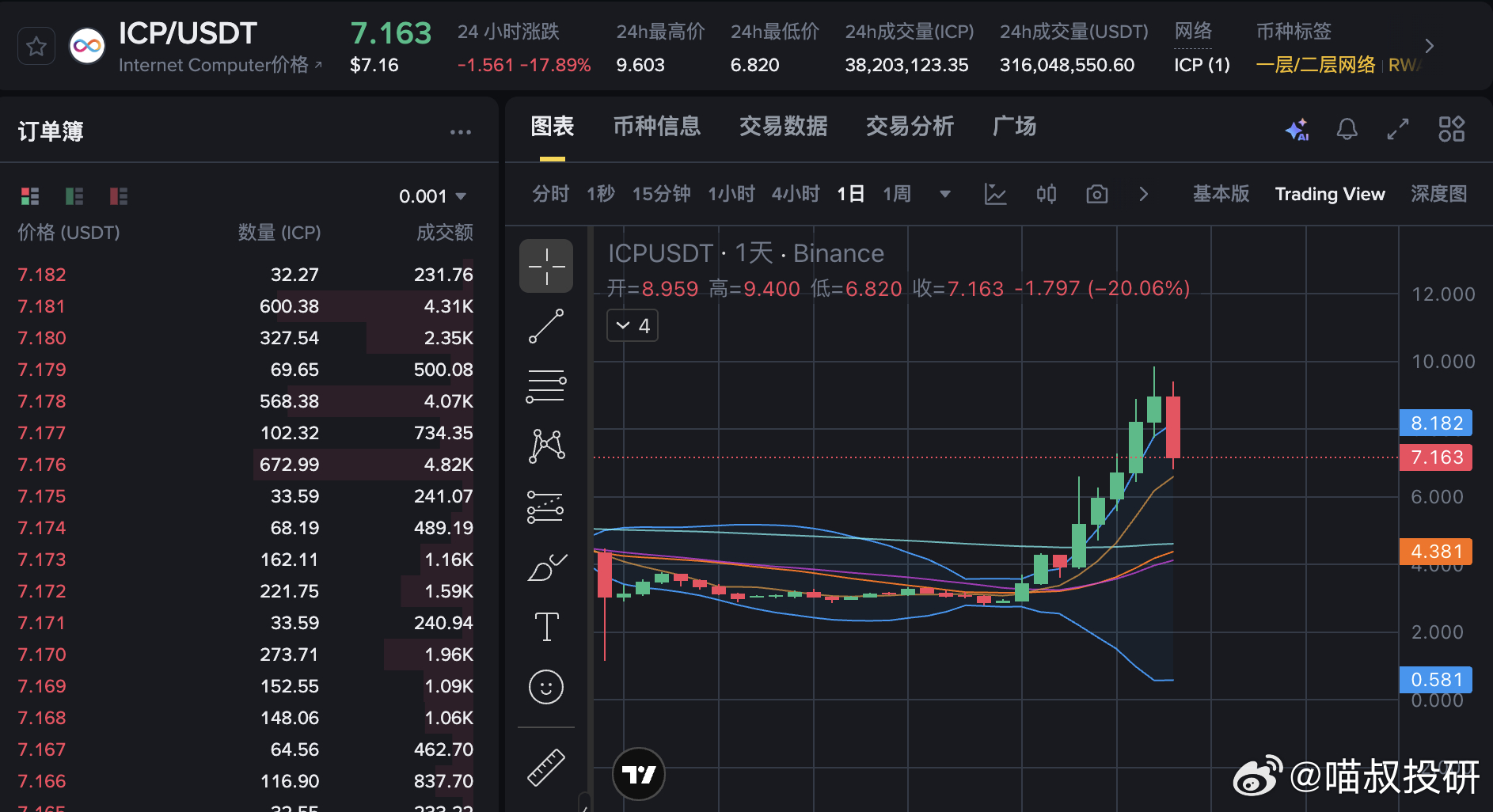 ICP这类末日战车跌起来是非常快的现在已经跌破了上涨趋势线，如果后期价格撑不住，