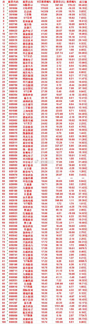 本周，整个市场“涨幅最多”的名单汇总一览N燧原-U：5日涨跌幅 179.22%，