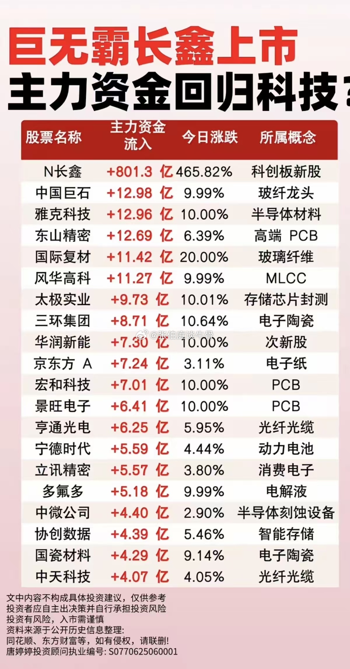 巨无霸上市，带动大资金——回归科技！1.半导体材料2.玻璃玻纤3.电子陶瓷4.光