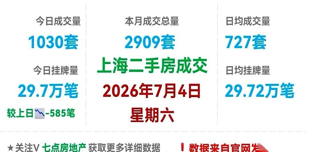 昨晚刷到数据，我直接从床上坐起来了。
上海，就昨天一天，二手房卖了1030套。