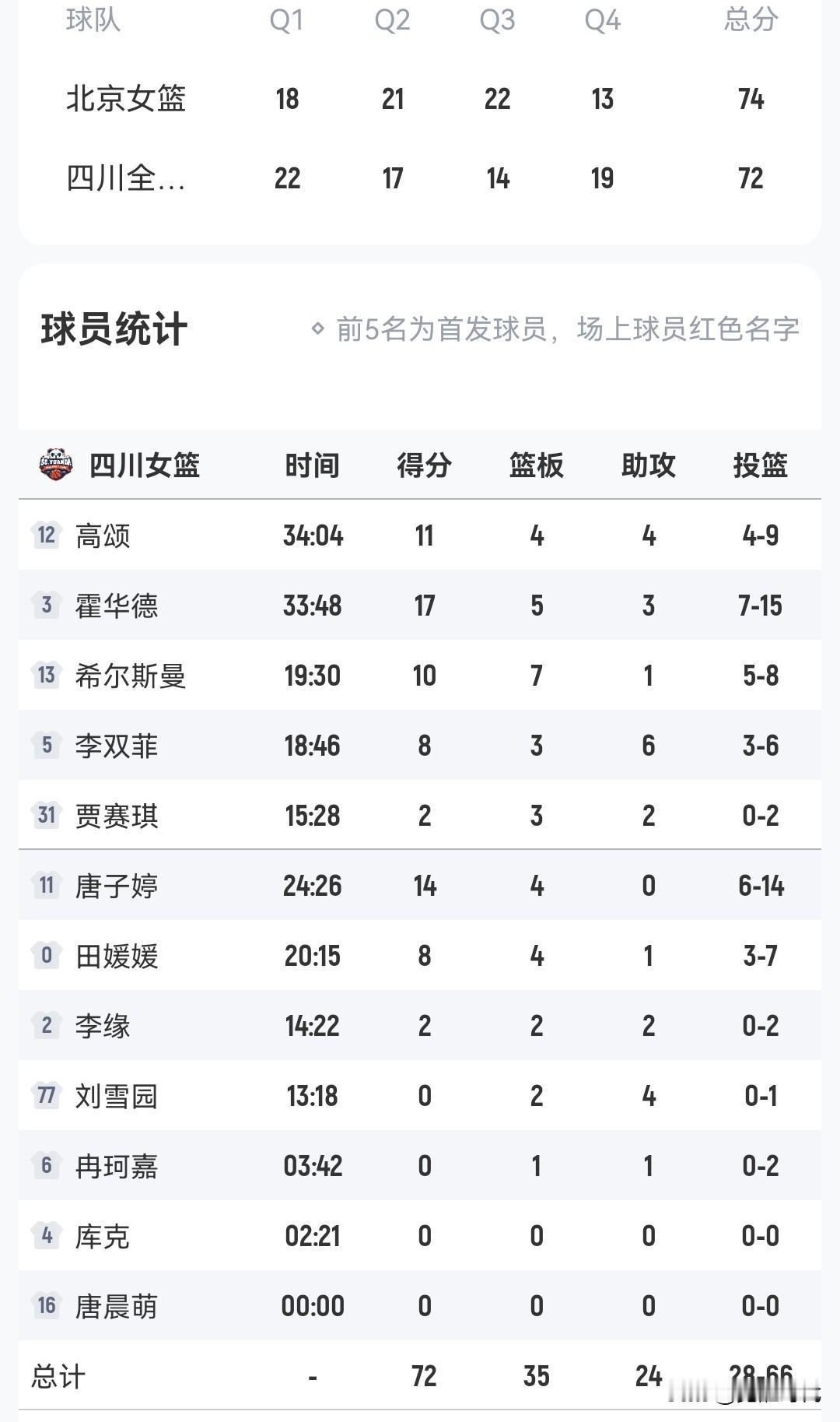 北京女篮74-72四川女篮