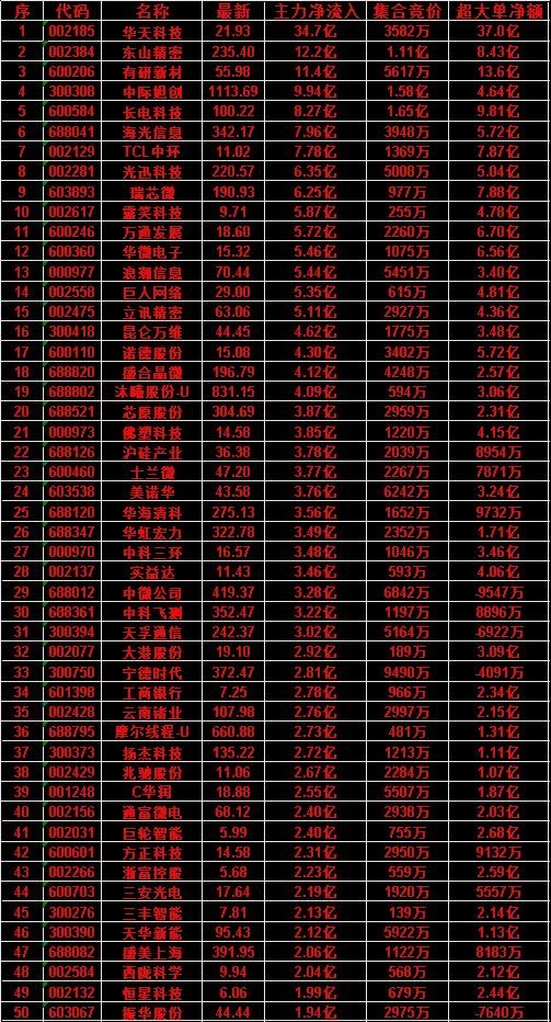 7月7日尾盘30分钟，主力资金“买入的”50名单一览！三丰智能icon：净流入 