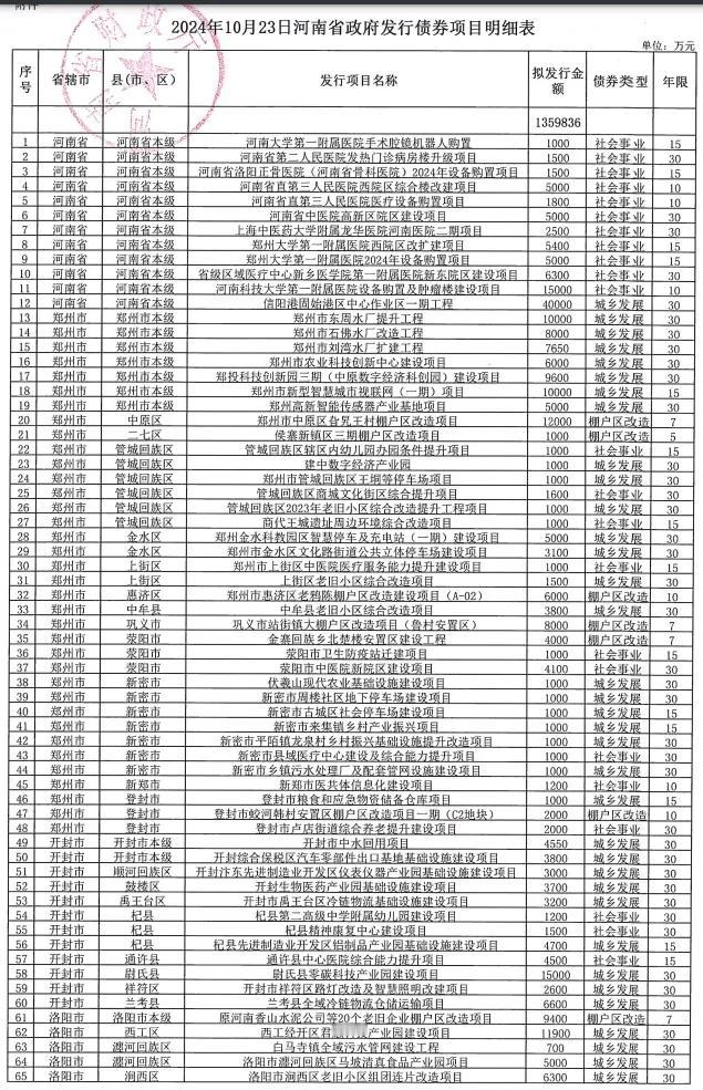 河南拟发行135.98亿元专项债，用于城乡发展、棚户区改造等（清单）