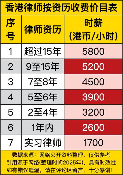 这收费就跟火箭升空似的，蹭蹭往上涨。你看那超过15年资历的律师，时薪高达5800