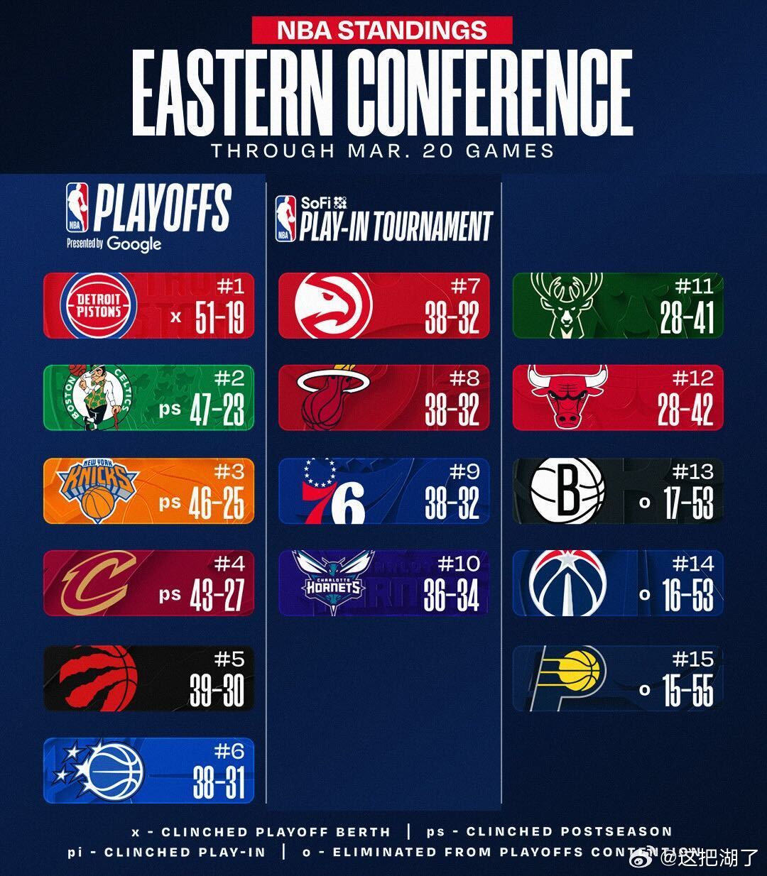 今天火箭掘金各升一名，活塞锁定季后赛（雷霆马刺早已锁定🔒），开拓者反超快船升至