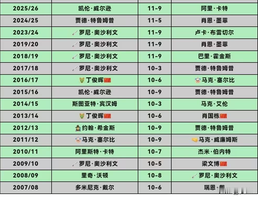 没想到，斯诺克上海大师赛中国球员夺冠还是十年前，教父丁俊晖战胜塞尔比夺得冠军，也