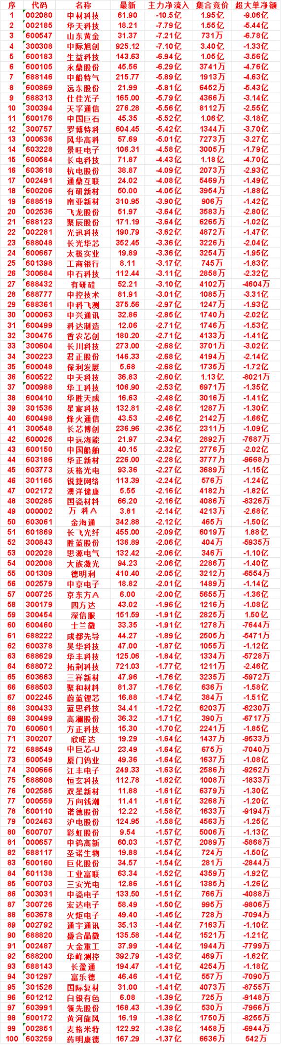 9月22日尾盘30分钟，主力卖出的名单：

胜蓝股份：净流出 2.06亿，集合竞