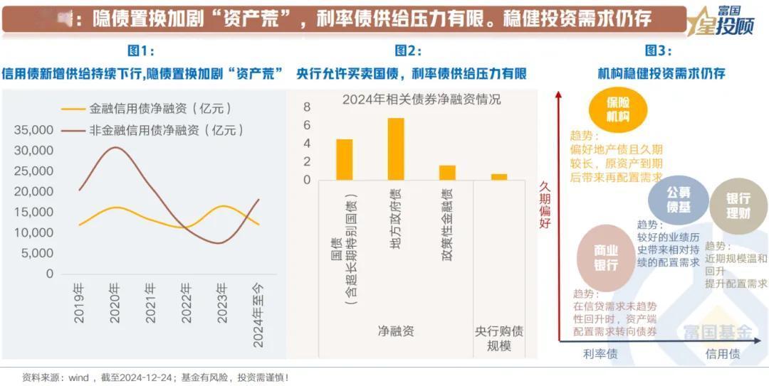 【星固收】债市回眸与展望（七）

供需格局：隐债置换加剧“资产荒”，利率债供给压