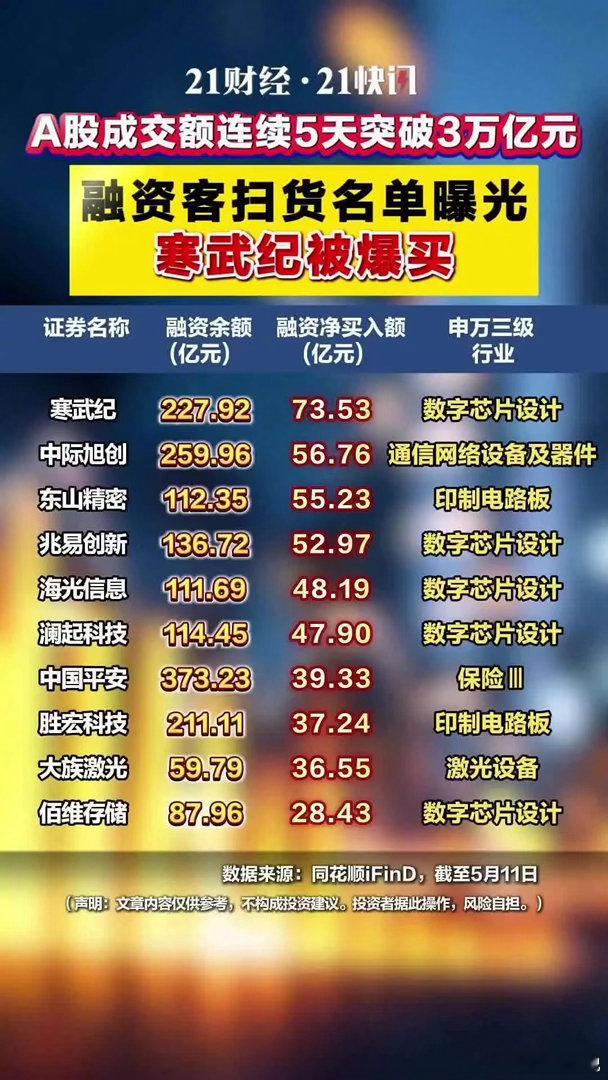 A股成交额连续5天突破3万亿元A股融资客扫货名单曝光5月12日，A股市场再度迎来