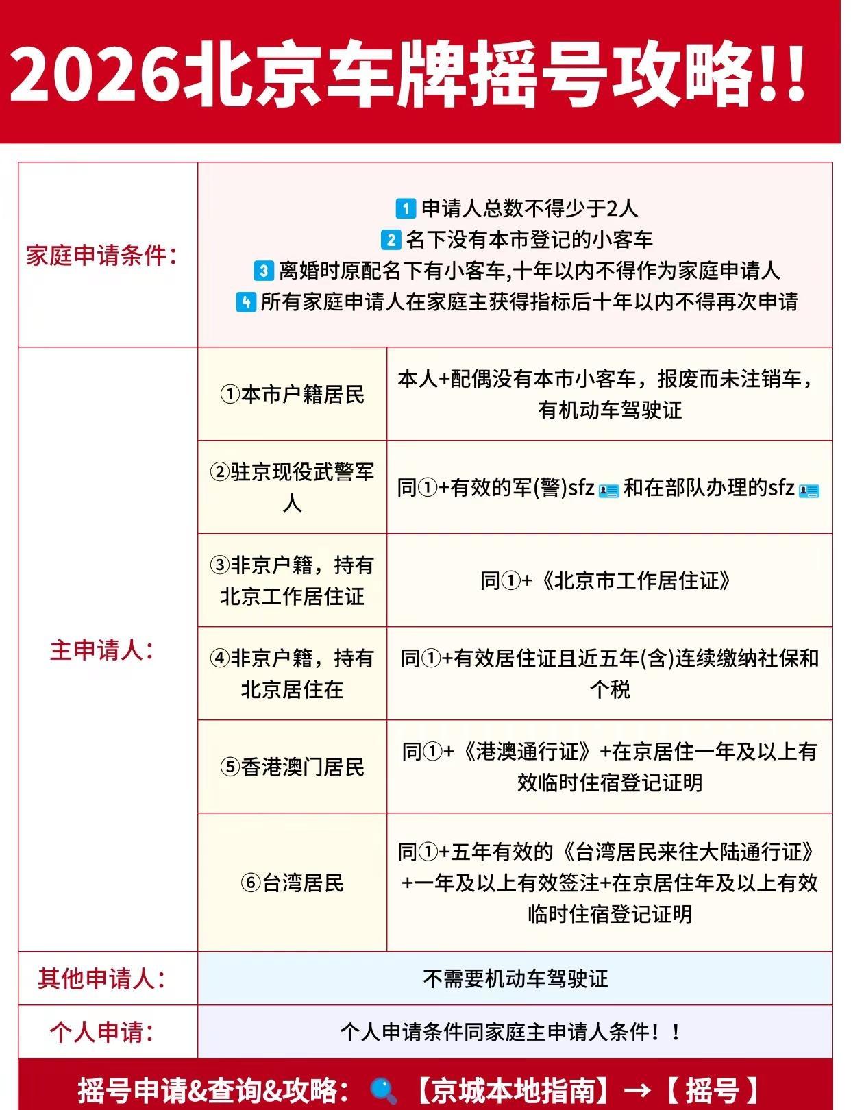 2026北京车牌摇号攻略来啦！必看👀。车牌摇号 摇号 北京 北京摇号