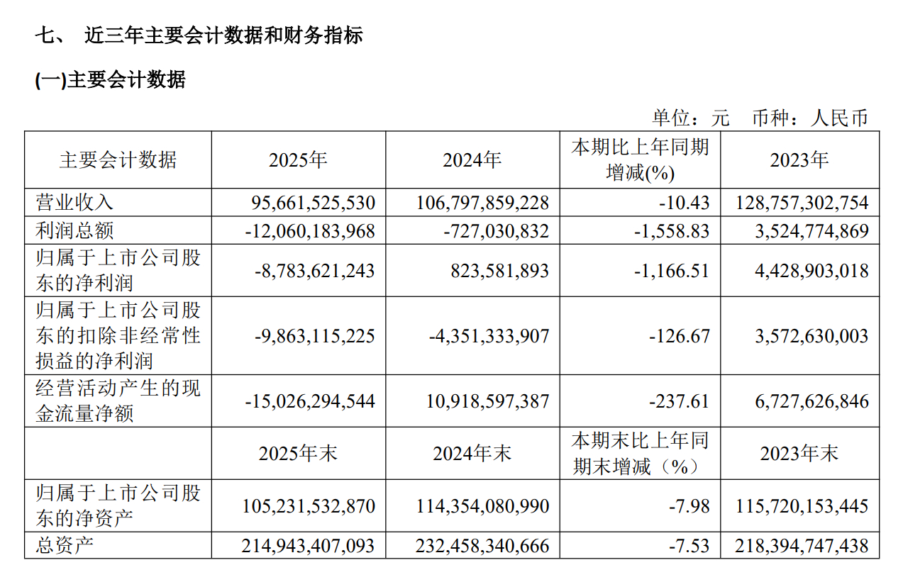 2025年，广汽集团亏损87.8亿元，同比下滑1166.51%。2026年一季度