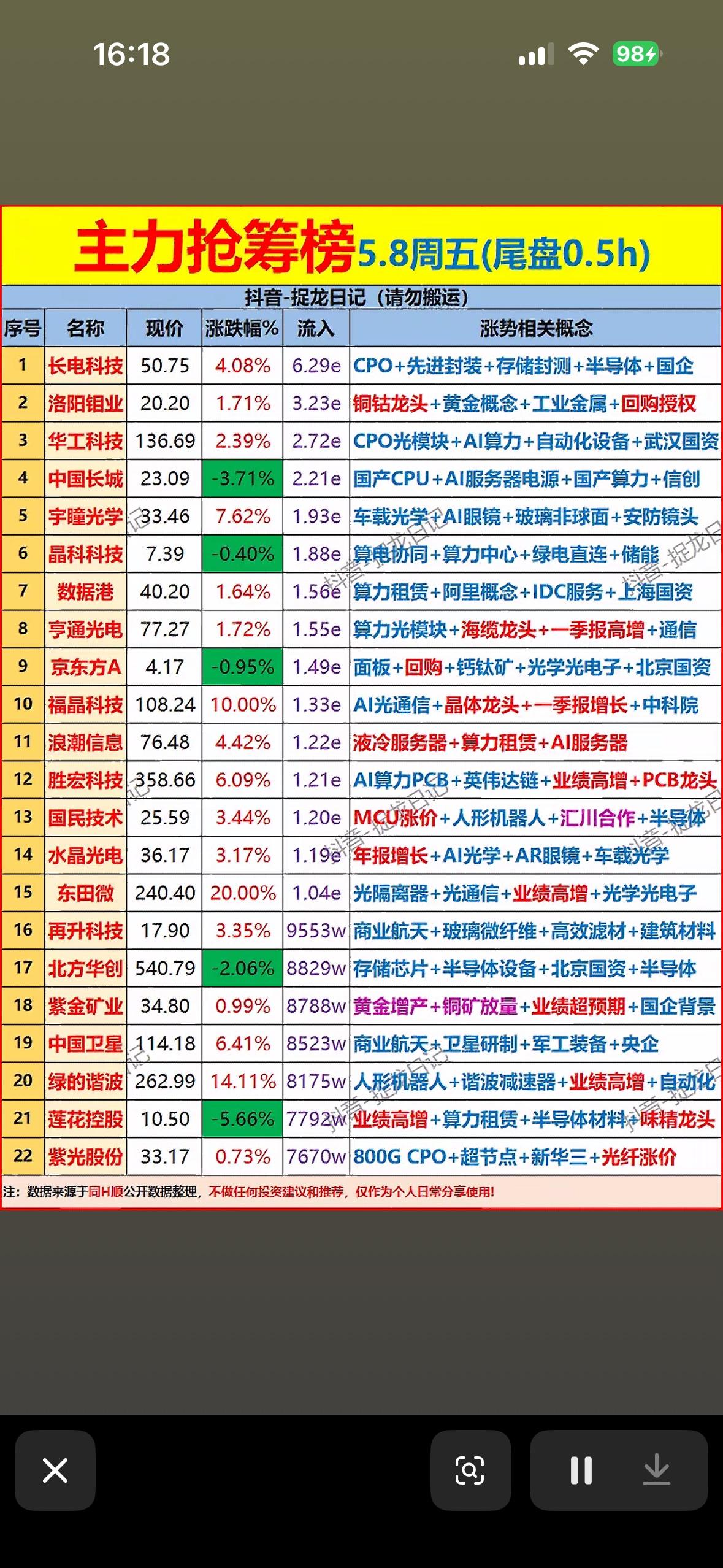 5.8周五尾盘0.5h，强势股揭晓！📈📈📈

5月8日A股市场尾盘很有看头