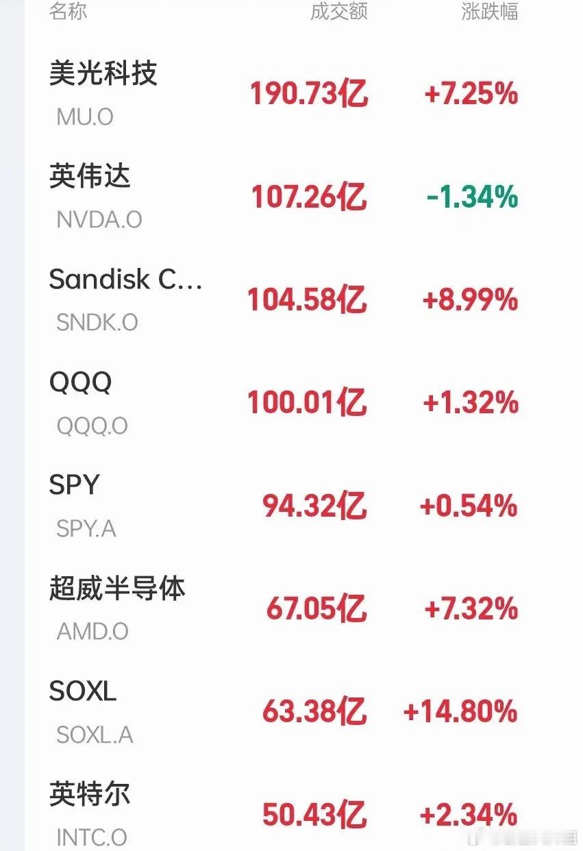 受今日A股半导体光通信暴涨提振，今夜美股三大指数全部上涨，三倍做多半导体指数大涨