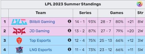 【LPL常规赛三、四名确认：LNG排名第三下半区，TES第四上半区】
在刚刚结束