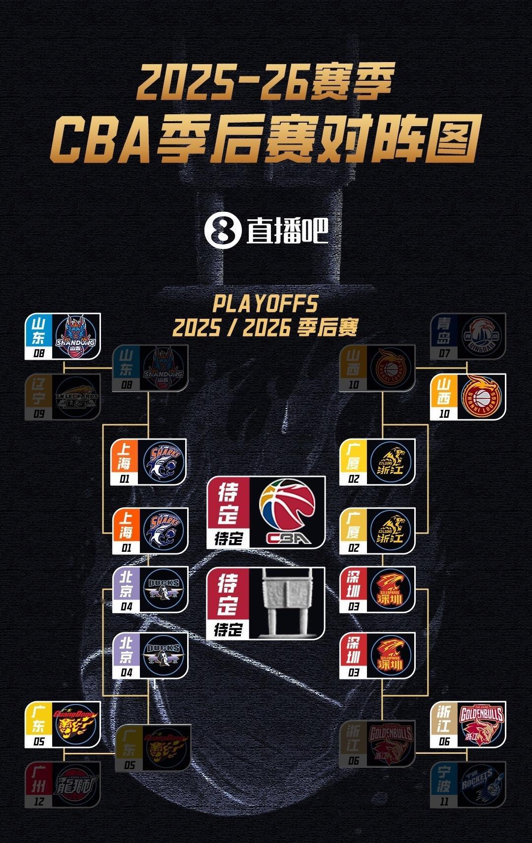 凑齐北上“广”深！CBA最终四强出炉：上海、广厦、深圳、北京CBAcba中国男篮