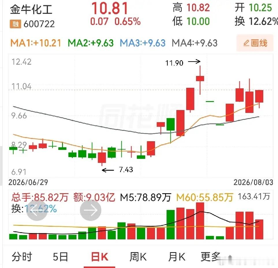初步验证，目前这个烂行情，出现低开长阳线后，次日不涨的概率大于大涨的概率。昨天贴