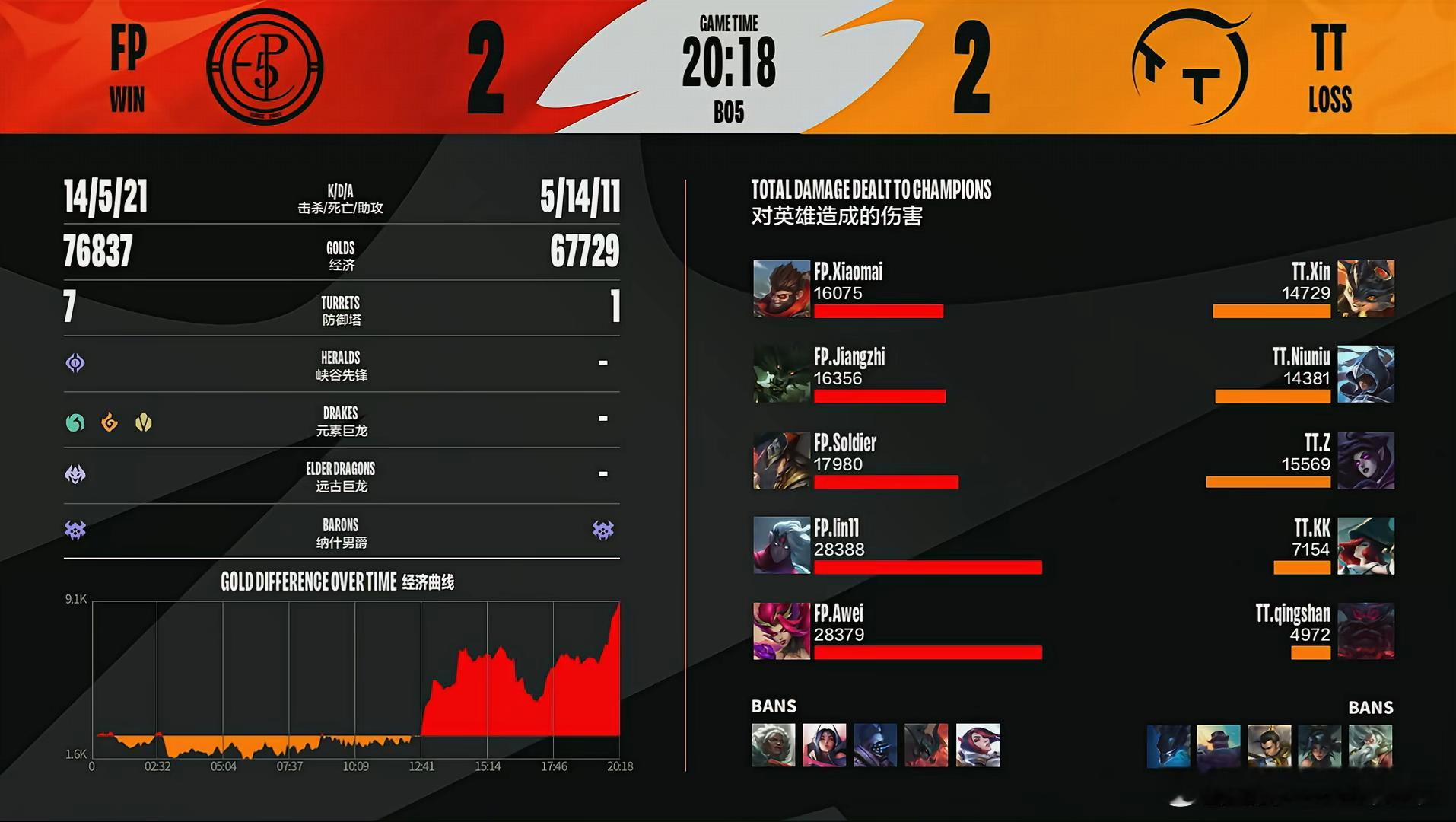 2026WRL夏季赛英雄联盟手游赛事 第四局：FP 2-2 TT 本局MVP：F