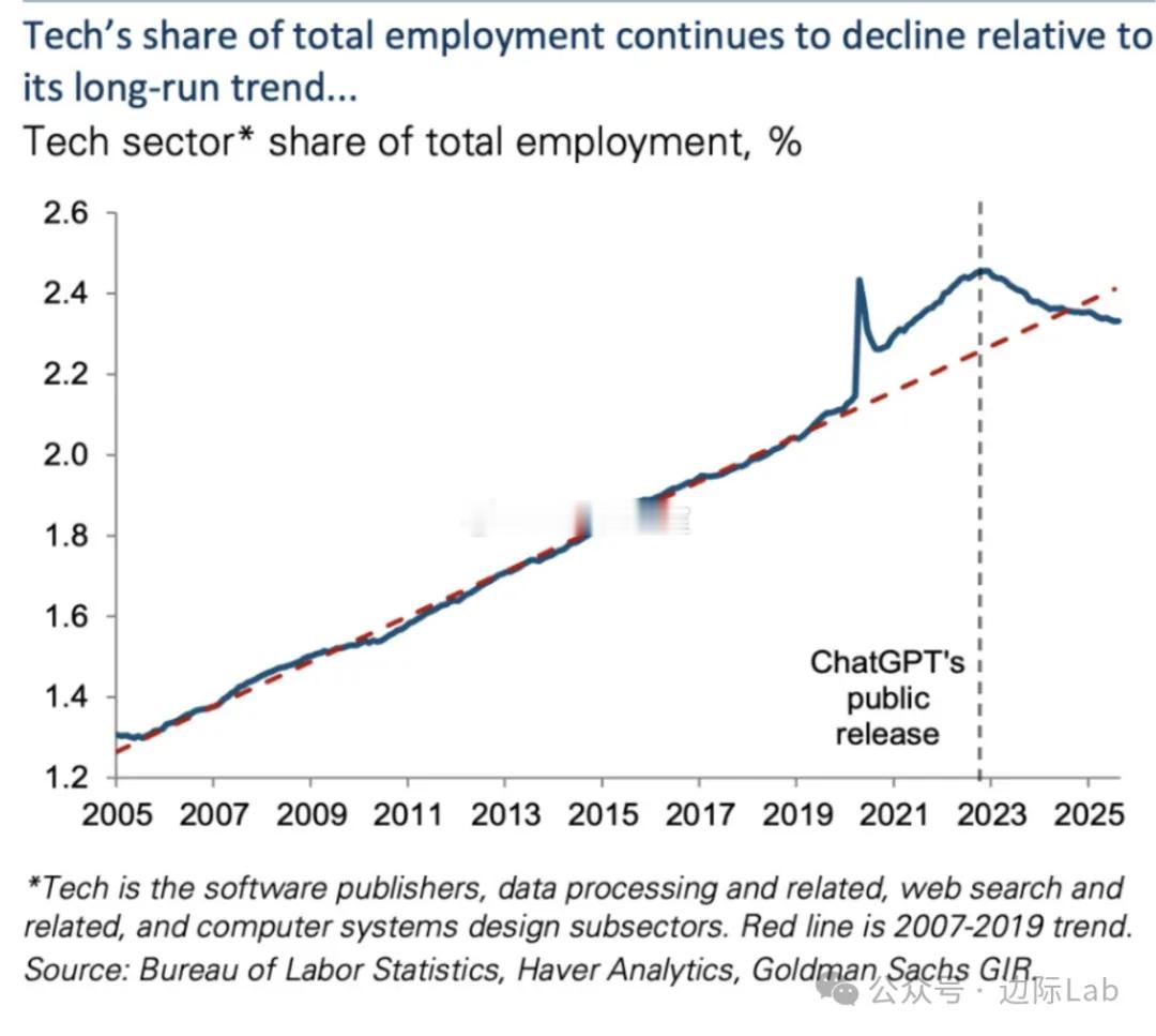 美国科技行业就业占比从约1.3%长期上行至2022年的约2.45%后持续回落，当