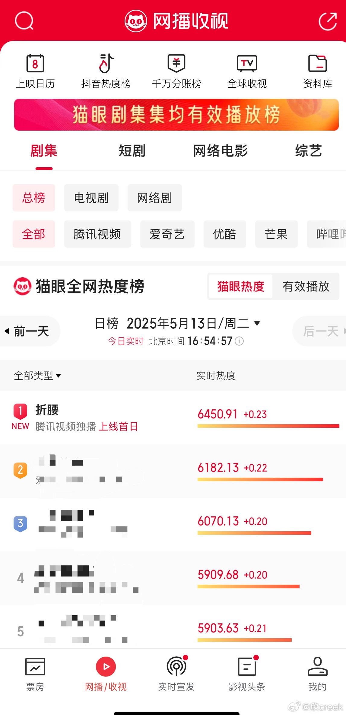 折腰打破2025腾讯记录猫眼实时热度，开播即TOP1👑就这个腰子牛[酷][酷]