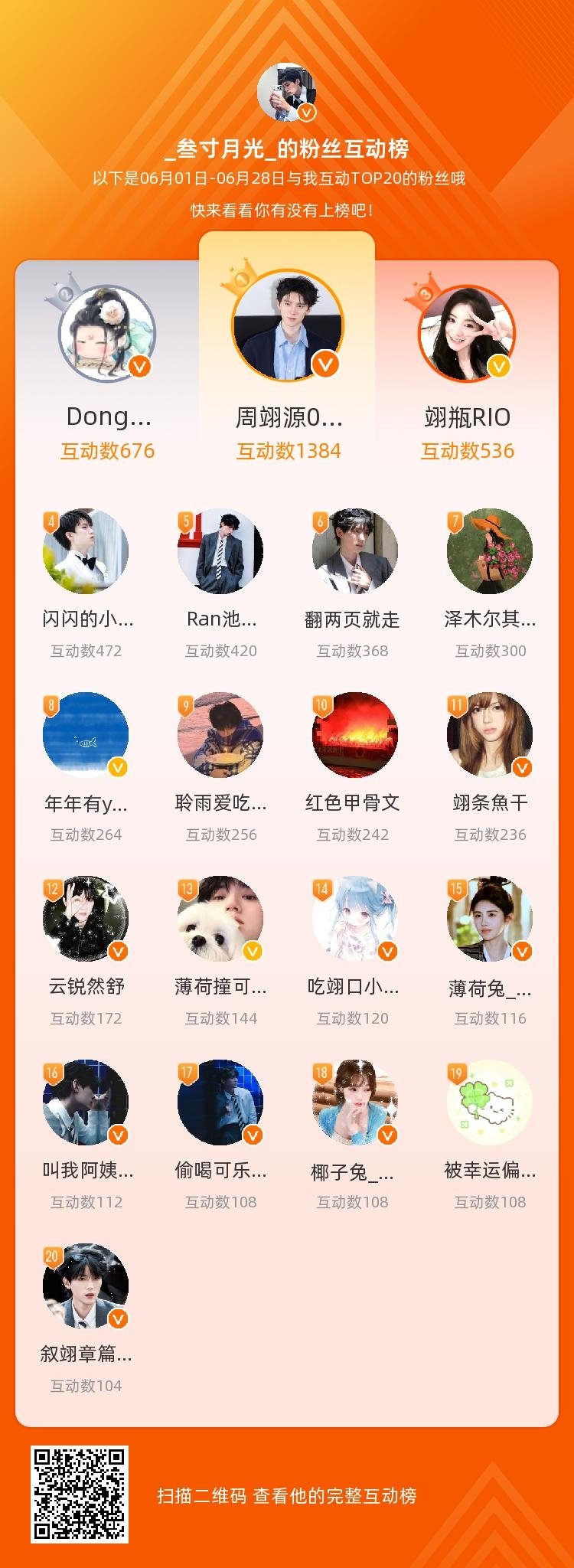 等，你们是我本月排名TOP20的粉丝，感谢你们的陪伴与支持，期望一直都有你们的相