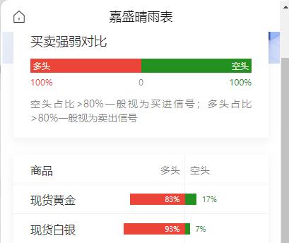 日元在疑似当局
干预后大幅走强，
美元/日元多头比较昨日大幅回升；
美伊互袭不停