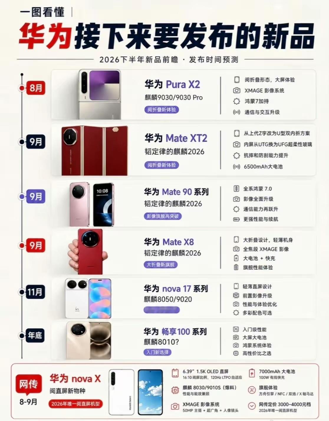 华为即将推出五大新机华为也开启下饺子模式！下半年月月有发布会！产品线又增加新款机