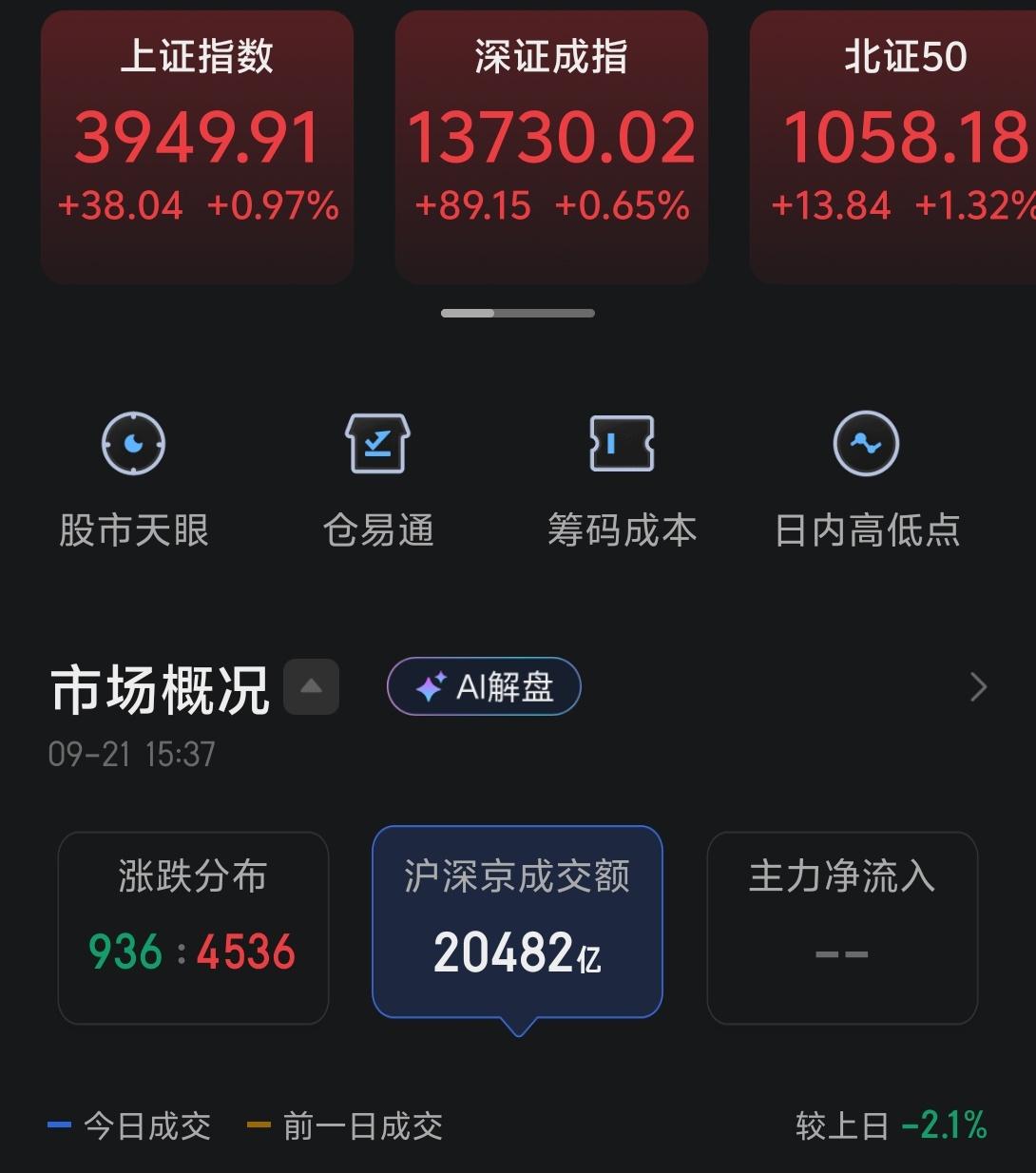今天市场震荡上行，三大指数悉数收红成交量，继续维持在2万亿之上。

从目前来看，