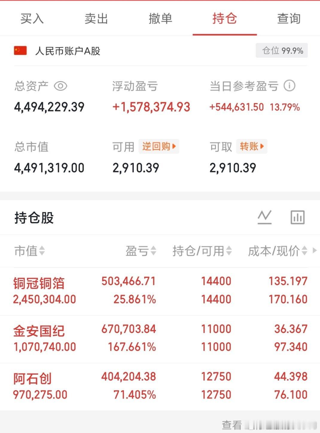 今日A股迎来全面反弹行情，各大指数全线收涨，其中创业板指表现最为突出，收盘大涨5