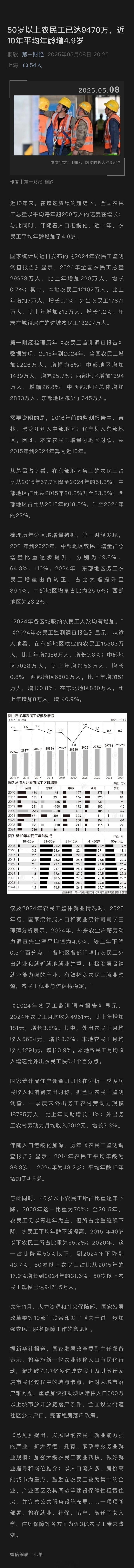 50岁以上农民工已达9470万，近10年平均年龄增4.9岁 ​​​