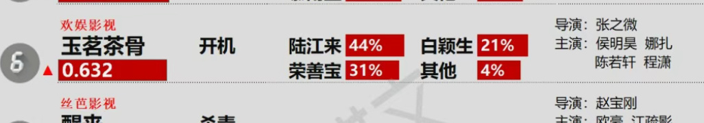 守护这个开机就登上dtw待播榜第六的小叉骨，守护这个占比44％接近一半的小茶陆江
