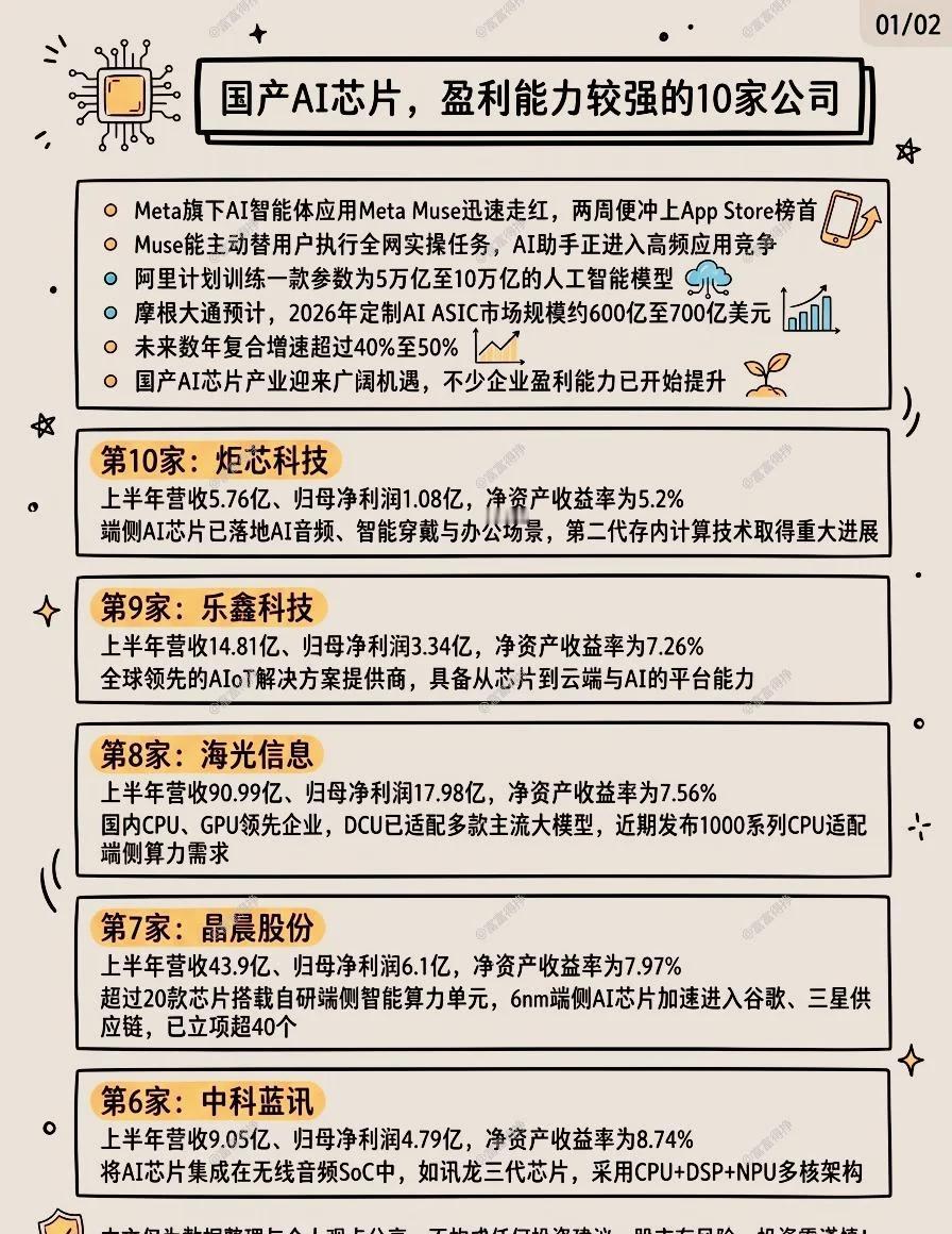 🔥国产AI芯片，盈利能力较强的⑩家企业
AI芯片 国产AI芯片 Meta AI