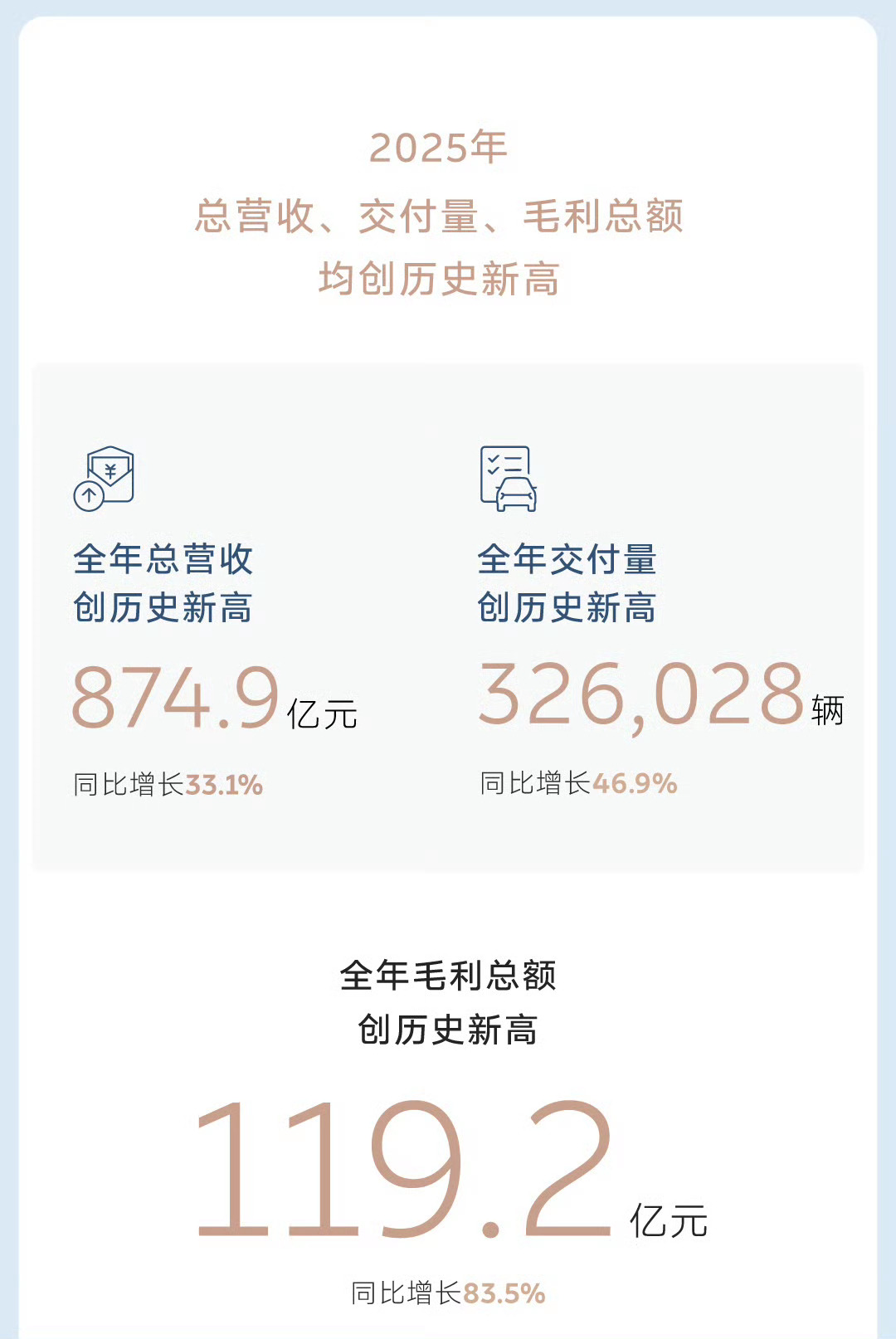 蔚来发布2025年第四季度及全年财报，四季度经营利润12.5亿元。营收、交付量、
