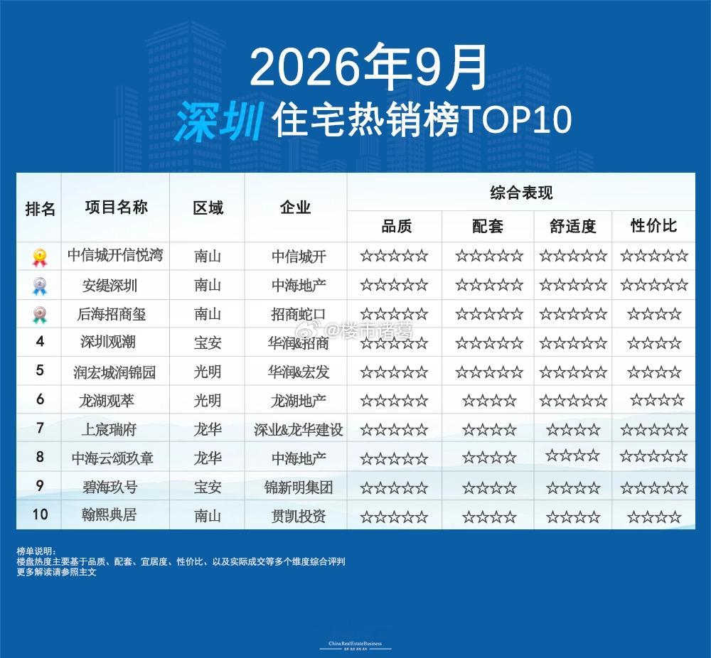 9月份，深圳关注热度最高的10个楼盘。 ​​​