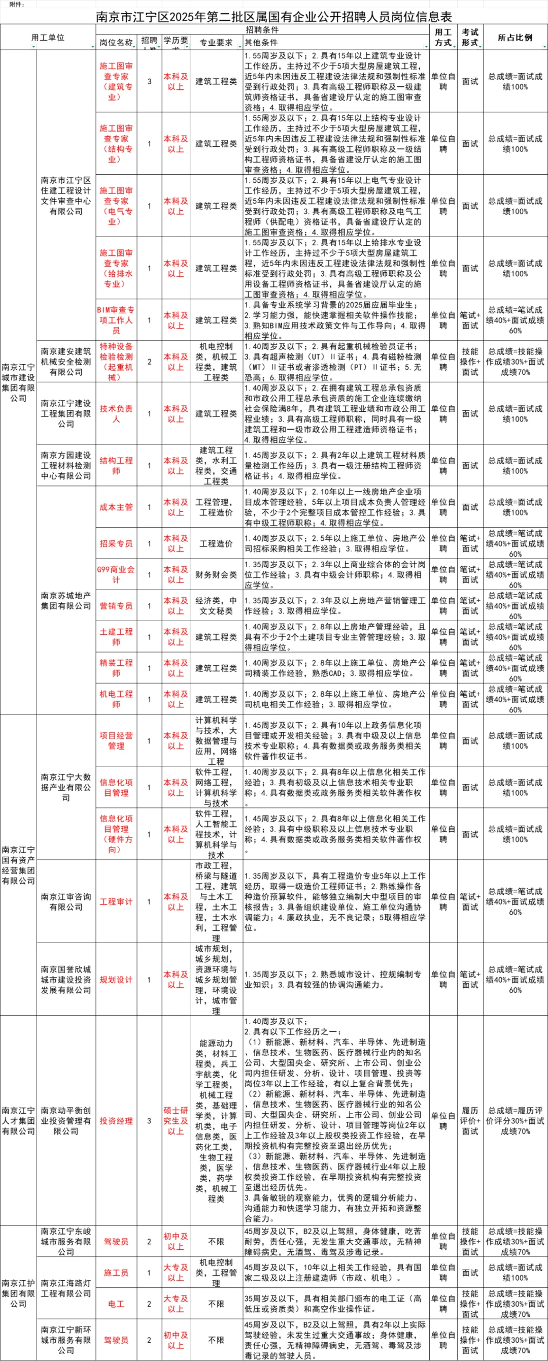 初中起报！南京江宁区所属12家国企