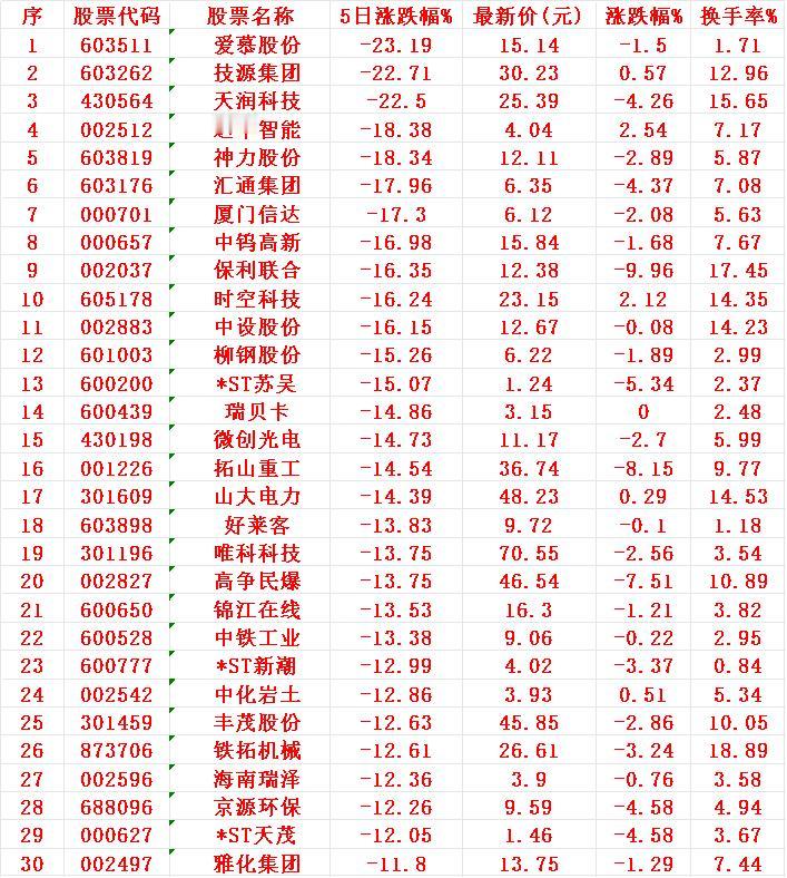 本周，整个市场“跌幅最多”的30个股

序 名称 5日涨跌幅%
1 爱慕 -23