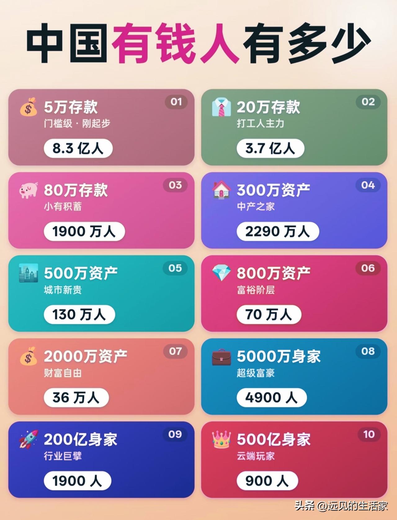 一张图看懂国内财富分层！别被网上错觉误导，存款和资产完全不是一回事！
 
💰▫