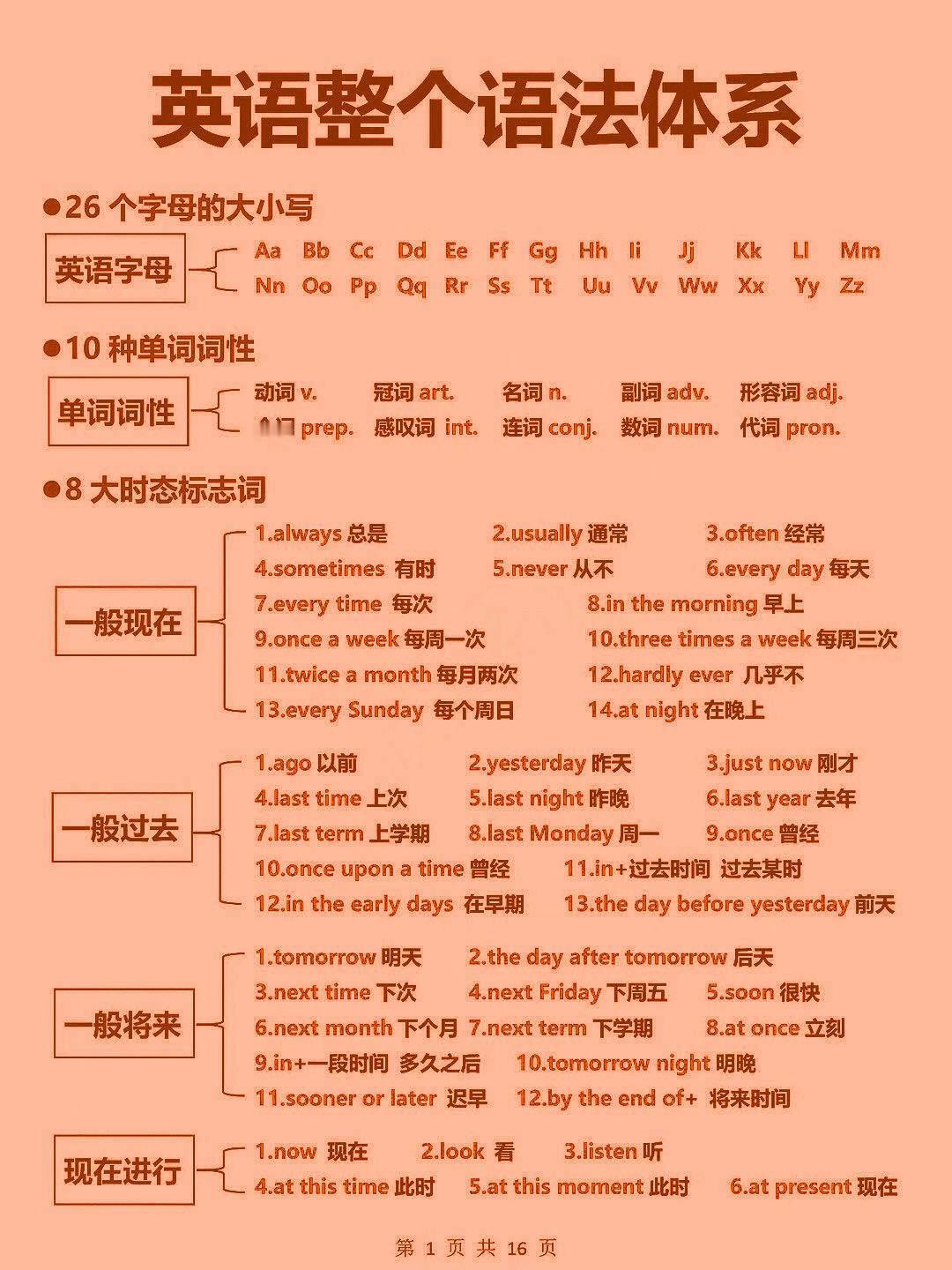 整个英语语法体系！终于有人讲清楚了！英语