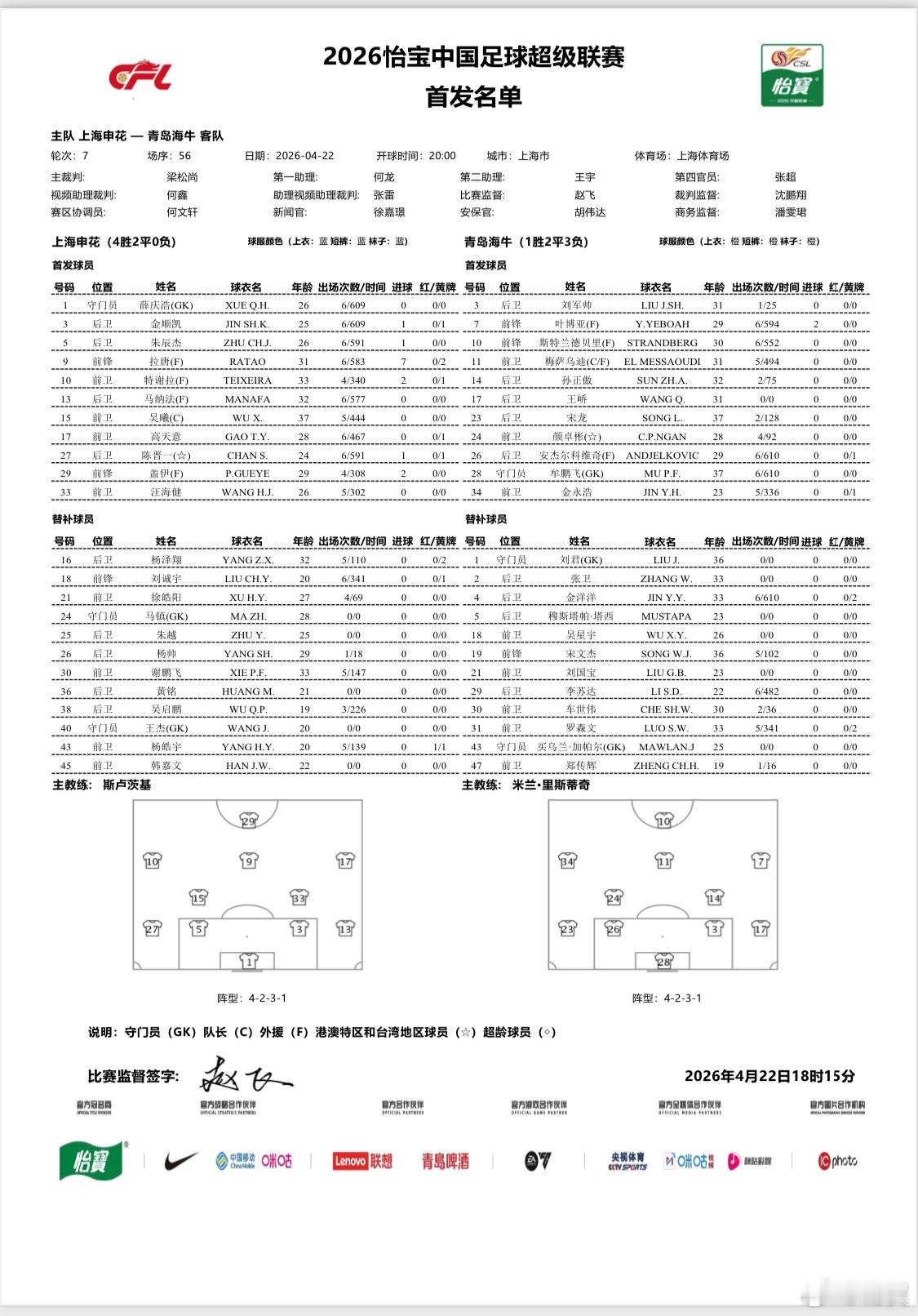 上海申花vs青岛海牛首发名单。申花首发不变，海牛同样4外援首发。上海申花中超联赛