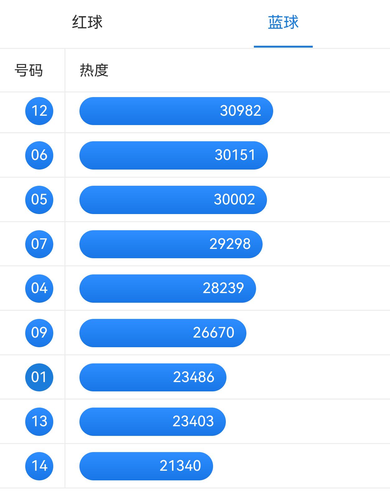 我估计，这一期一等奖应该不多，二等奖会多开一些！你们觉得呢？

这一期蓝区01排