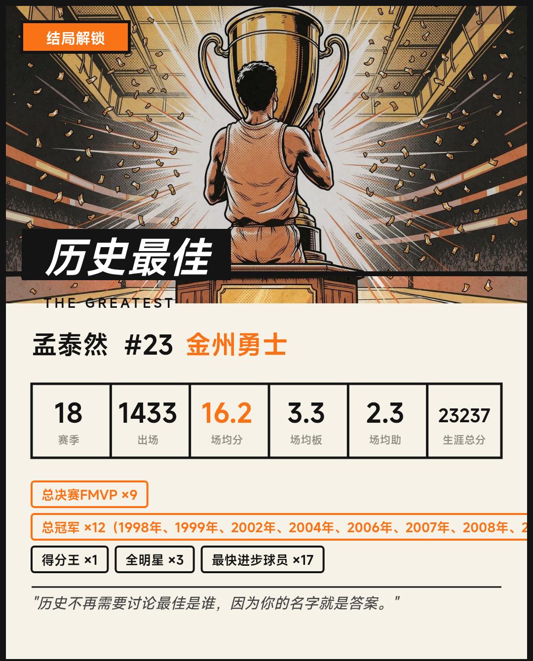 【冠军之心】18年生涯终章：12冠0MVP，历史最佳还有悬念吗？
兄弟们，18个