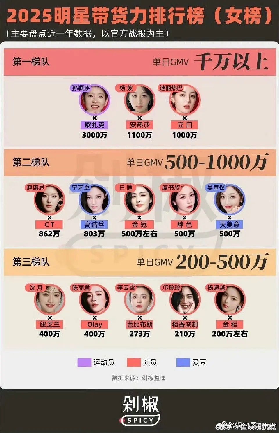 2025女明星带货力排行榜女明星带货力排行榜2025女明星带货力排行榜2025明