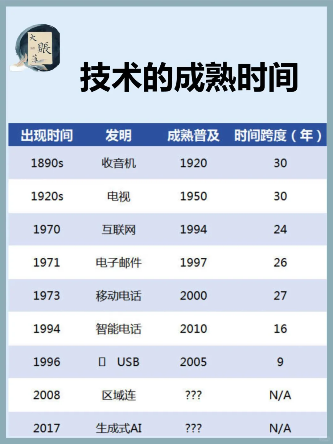 新技术成为主流普及应用所需的时间